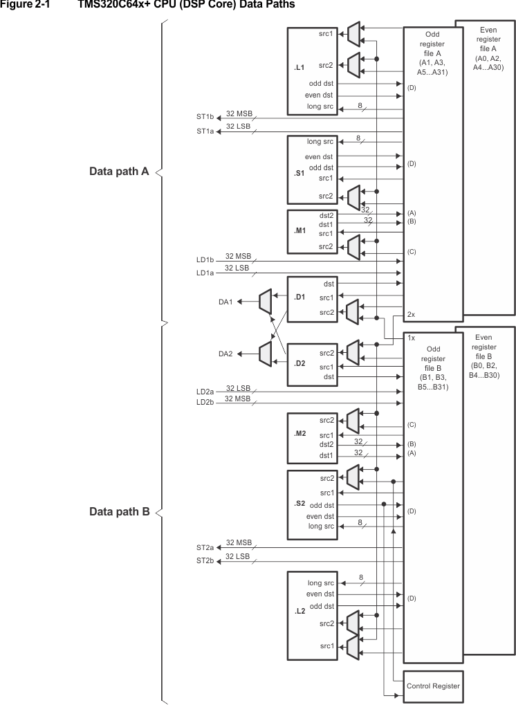 SM320C6457-HIREL C64x_plus_CPU_DSP_Core.gif