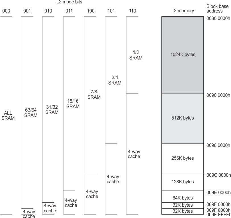 SM320C6457-HIREL L2_Memory_Configurations_6484.gif