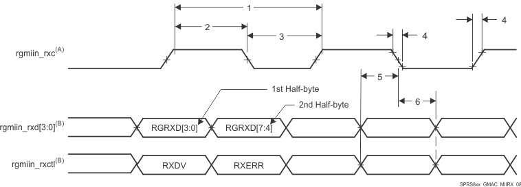 AM5729 AM5728 AM5726 SPRS8xx_GMAC_RGMIIRX_08.gif