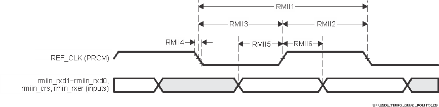 AM5718 AM5716 SPRS906_TIMING_GMAC_RMIIRX_06.gif