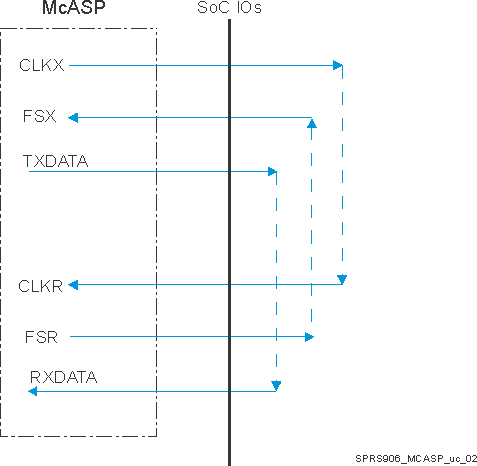 TDA2EG SPRS906_MCASP_uc_02.gif