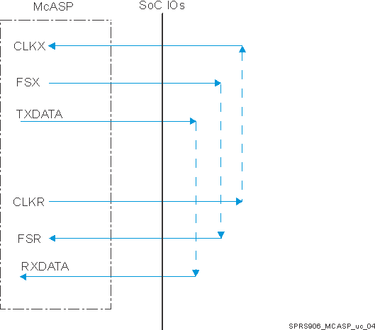 TDA2EG SPRS906_MCASP_uc_04.gif