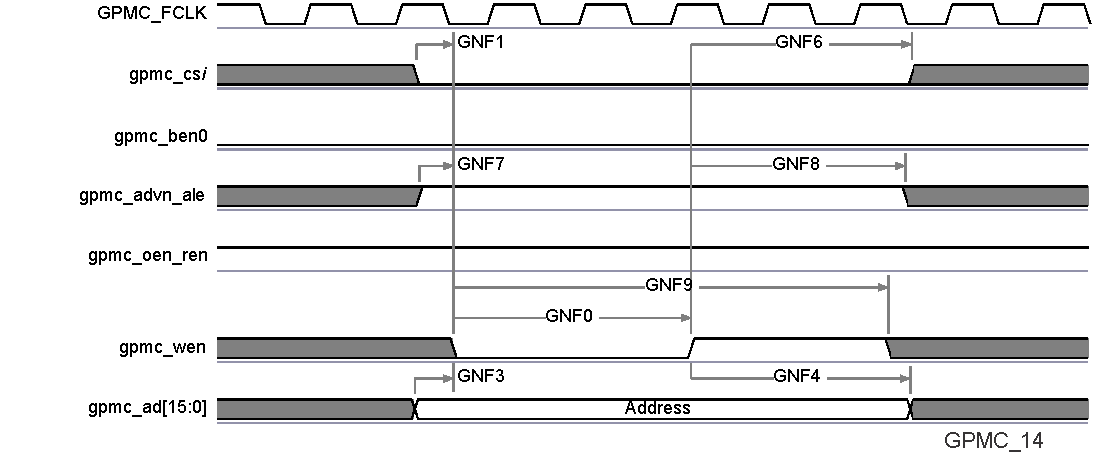 TDA2EG SPRS906_TIMING_GPMC_14.gif