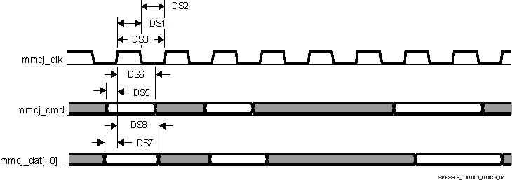 TDA2EG SPRS906_TIMING_MMC3_07.gif