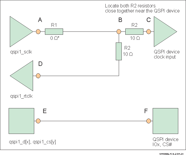 TDA2EG-17 SPRS906_PCB_QSPI_01.gif