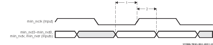 TDA2EG-17 SPRS906_TIMING_GMAC_MIIRCV_03.gif