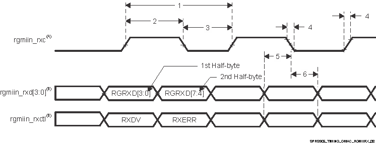 TDA2EG-17 SPRS906_TIMING_GMAC_RGMIIRX_08.gif