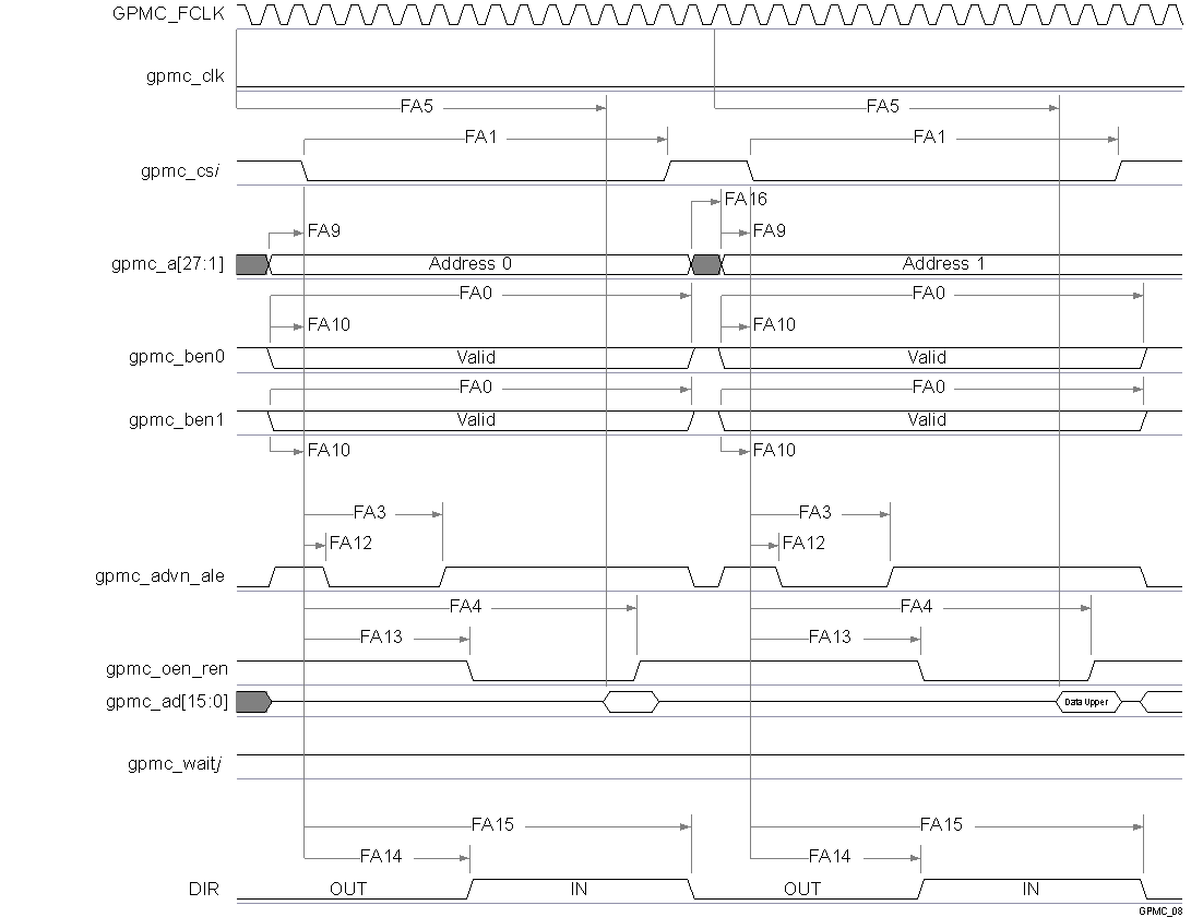 TDA2P-ABZ vayu_gpmc_08.gif