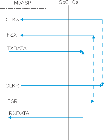 TDA2P-ACD SPRS85x_MCASP_uc_03.gif