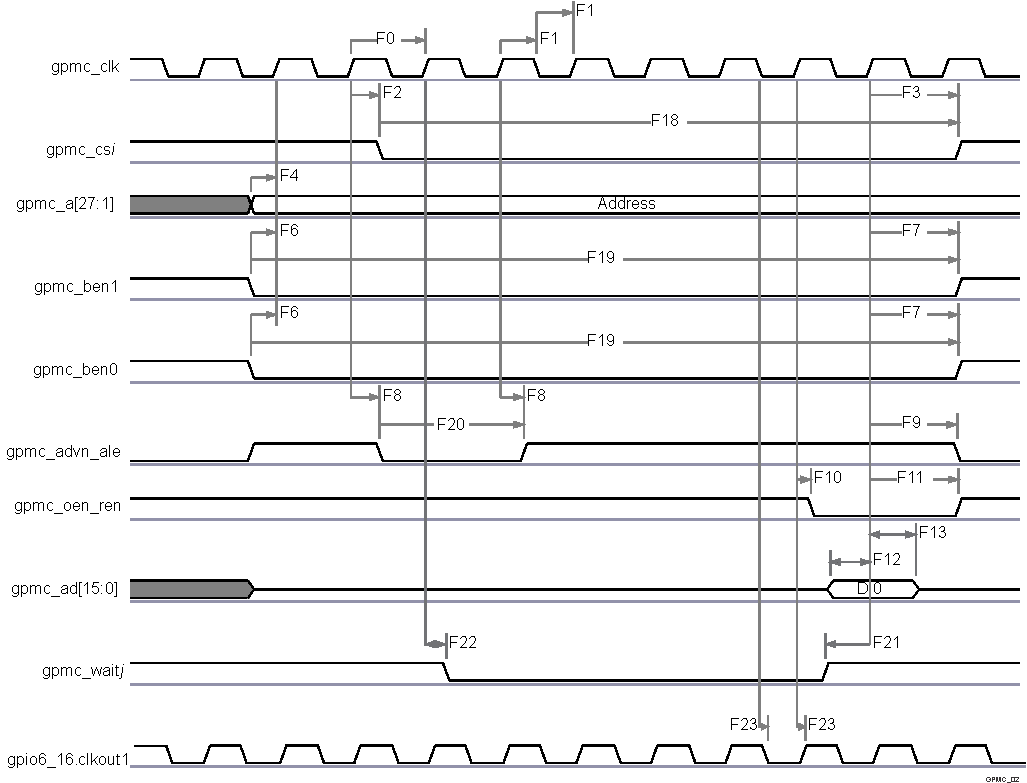 TDA2P-ACD vayu_gpmc_02.gif