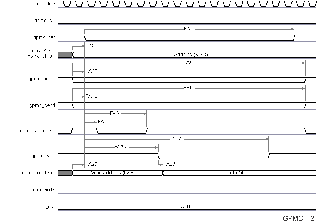 TDA2P-ACD vayu_gpmc_12.gif