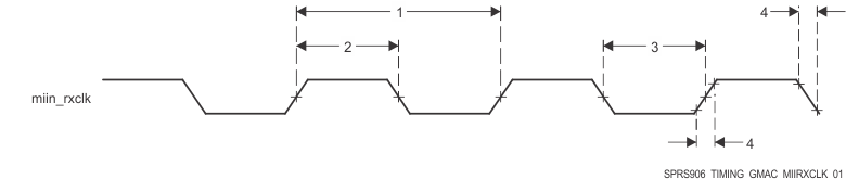 AM5718-HIREL SPRS906_TIMING_GMAC_MIIRXCLK_01.gif