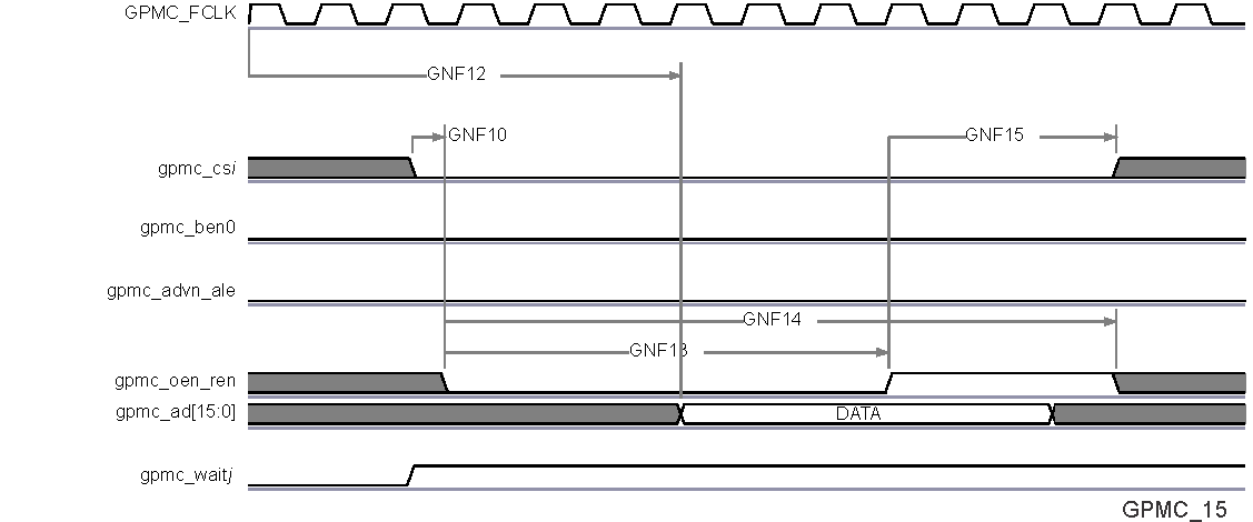 AM5718-HIREL SPRS906_TIMING_GPMC_15.gif