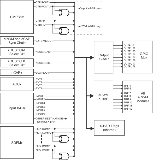 TMS320F28377D-EP epwm_output_xbar_slim.gif