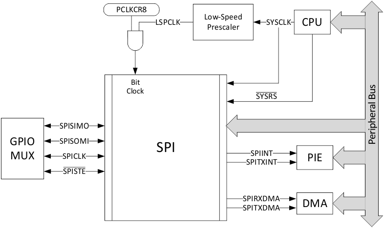 TMS320F28377D-EP spi_cpu_prs880.gif