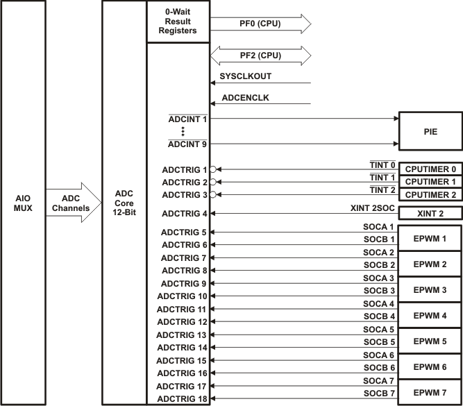 TMS320F28035-EP adc_conn_prs584.gif