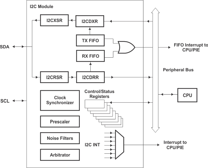 TMS320F28035-EP fbd_i2c_prs523.gif