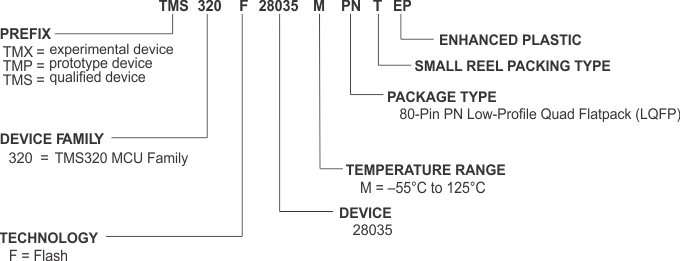 TMS320F28035-EP nomenclature_sprsp25.gif