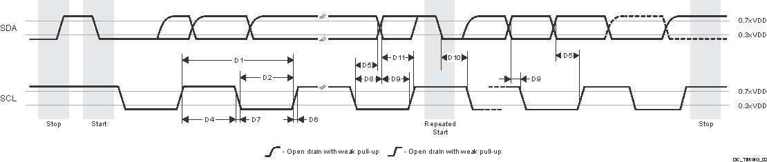 TDA4VE-Q1 TDA4AL-Q1 TDA4VL-Q1 I3C
                    Push-Pull Timing (SDR and HDR-DDR Modes)