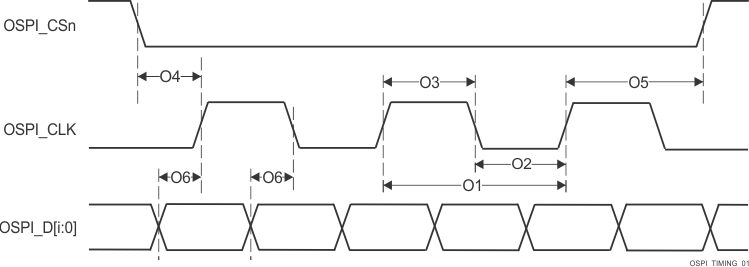 TDA4VE-Q1 TDA4AL-Q1 TDA4VL-Q1 OSPI0/1 Switching Characteristics – PHY DDR Data Training