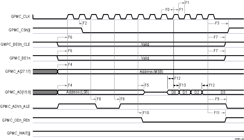 TDA4VE-Q1 TDA4AL-Q1 TDA4VL-Q1 GPMC and
          Multiplexed NOR Flash — Synchronous Burst Read 