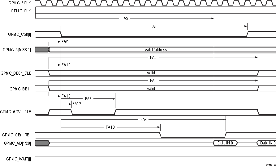 TDA4VE-Q1 TDA4AL-Q1 TDA4VL-Q1 GPMC
          and NOR Flash — Asynchronous Read — Single Word 