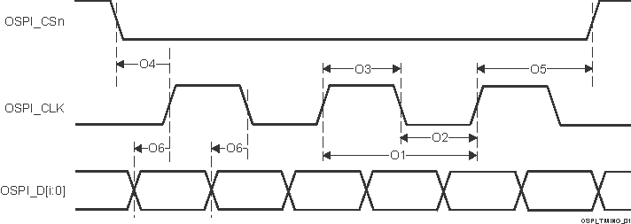 TDA4VE-Q1 TDA4AL-Q1 TDA4VL-Q1 OSPI
                    Switching Characteristics – DDR