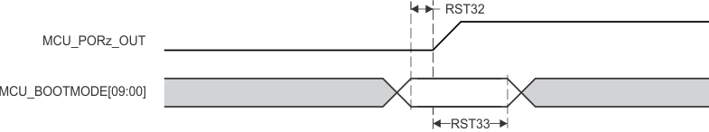 TDA4VE-Q1 TDA4AL-Q1 TDA4VL-Q1 MCU_BOOTMODE
          Timing Requirements