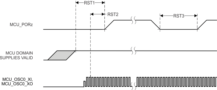 TDA4VE-Q1 TDA4AL-Q1 TDA4VL-Q1 MCU_PORz Timing Requirements 