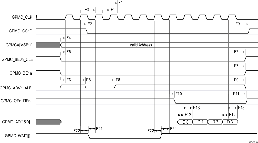 TDA4VE-Q1 TDA4AL-Q1 TDA4VL-Q1 GPMC and NOR
          Flash — Synchronous Burst Read — 4x16–bit (GPMCFCLKDIVIDER = 0) 