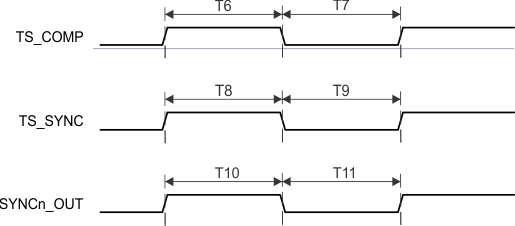 TDA4VE-Q1 TDA4AL-Q1 TDA4VL-Q1 CPTS Switching
                    Characteristics