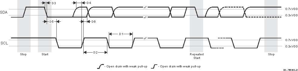 TDA4VE-Q1 TDA4AL-Q1 TDA4VL-Q1 I3C Open
                    Drain Timing