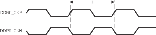 TDA4VE-Q1 TDA4AL-Q1 TDA4VL-Q1 DDRSS Memory Interface Clock
                                        Timing