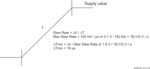 TDA4VE-Q1 TDA4AL-Q1 TDA4VL-Q1 Power Supply Slew and Slew Rate