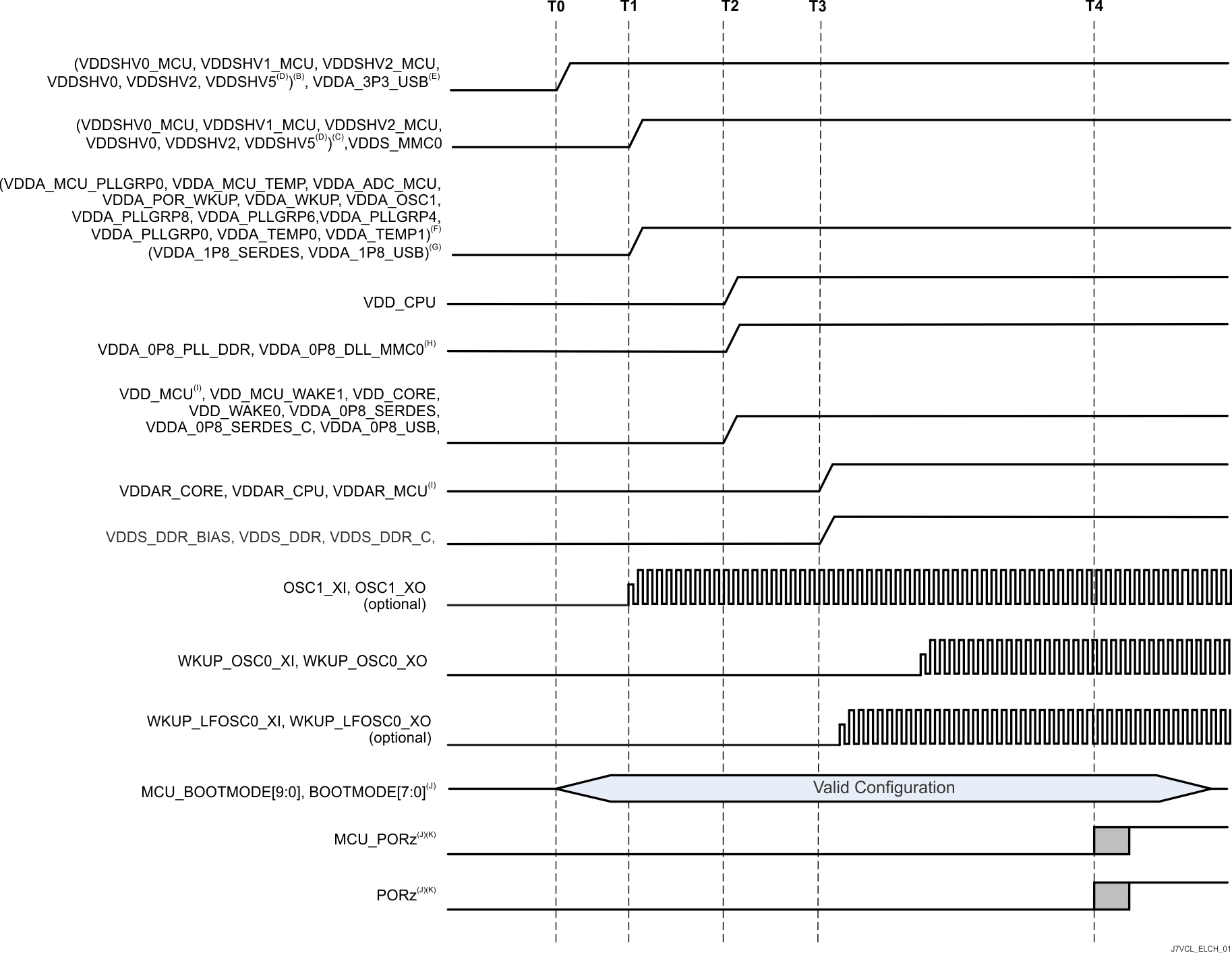 TDA4VE-Q1 TDA4AL-Q1 TDA4VL-Q1 Combined MCU and
          Main Domains, Primary Power-Up Sequence