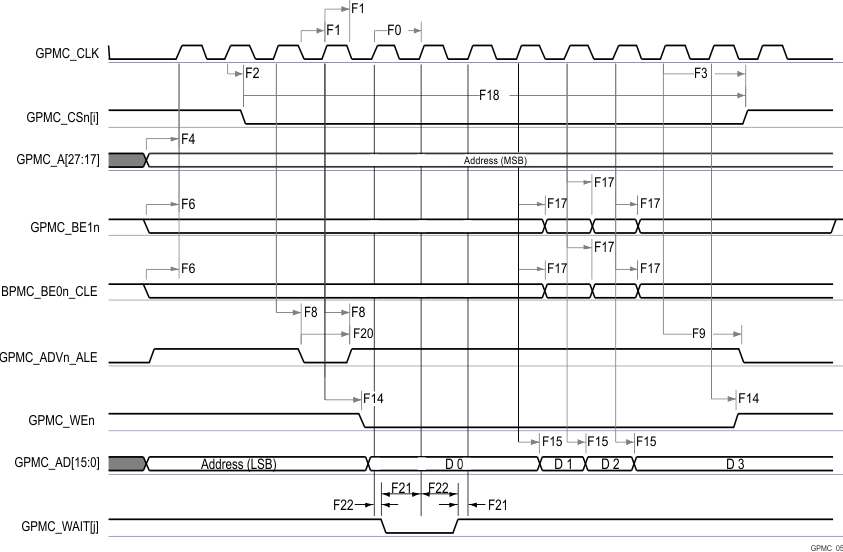 TDA4VE-Q1 TDA4AL-Q1 TDA4VL-Q1 GPMC and
          Multiplexed NOR Flash — Synchronous Burst Write 