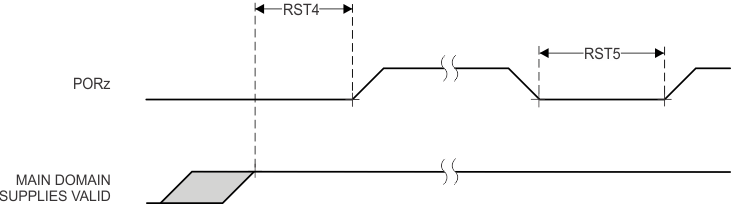 TDA4VE-Q1 TDA4AL-Q1 TDA4VL-Q1 PORz Timing Requirements