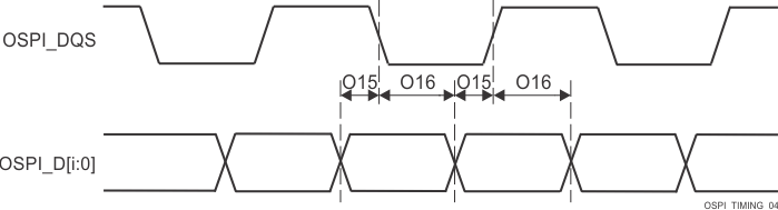 TDA4VE-Q1 TDA4AL-Q1 TDA4VL-Q1 OSPI0/1 Timing Requirements – PHY Data Training, DDR with DQS