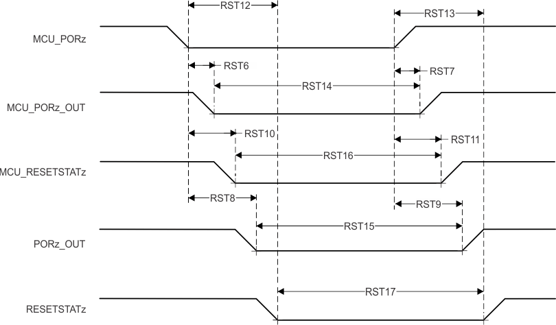 TDA4VE-Q1 TDA4AL-Q1 TDA4VL-Q1 MCU_PORz initiates; MCU_PORz_OUT,
          PORz_OUT, MCU_RESETSTATz, and RESETSTATz Switching Characteristics