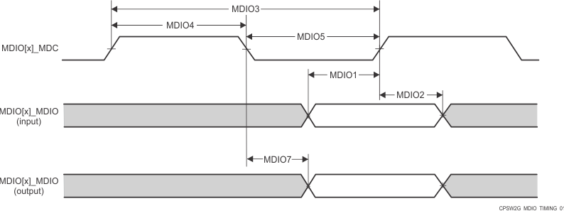 AM2434 AM2432 AM2431 PRU_ICSSG
                    MDIO Timing Requirements and Switching Characteristics