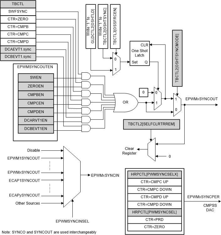 TMS320F2800157-Q1 TMS320F2800157 TMS320F2800156-Q1 TMS320F2800155-Q1 TMS320F2800155 TMS320F2800154-Q1 TMS320F2800153-Q1 TMS320F2800152-Q1 Synchronization Chain Architecture