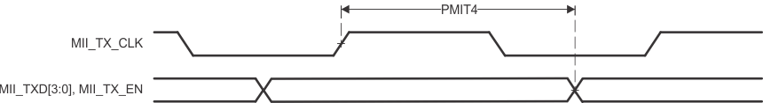 AM263P4 AM263P2 AM263P1 AM263P4-Q1 AM263P2-Q1 AM263P1-Q1 PRU-ICSS
          MII[x]_TXD[3:0], MII[x]_TX_EN Timing