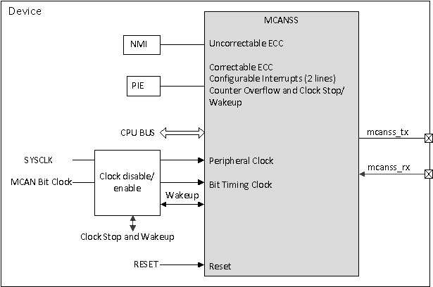 TMS320F28P550SJ TMS320F28P559SJ-Q1 MCAN Module Overview