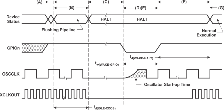 TMS320F28P550SJ TMS320F28P559SJ-Q1 HALT Entry and Exit Timing Diagram