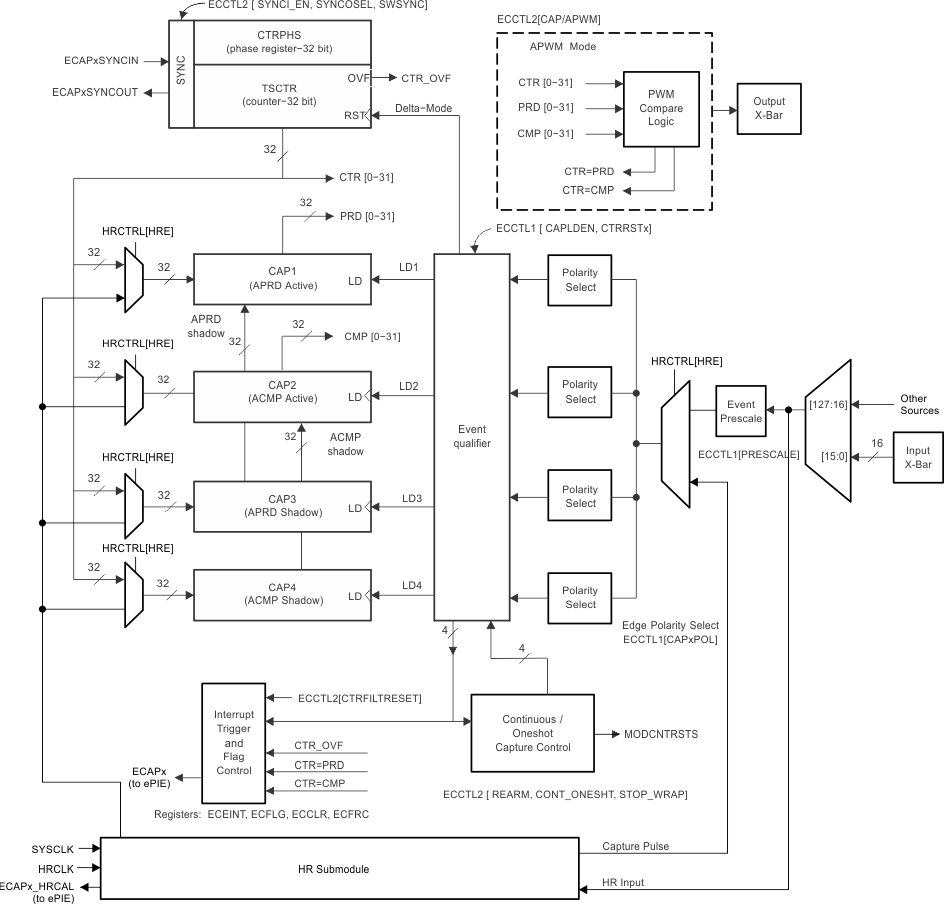 TMS320F28P550SJ TMS320F28P559SJ-Q1 eCAP Block Diagram