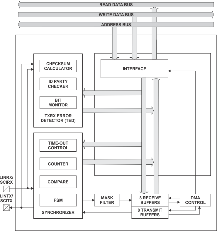 TMS320F28P550SJ TMS320F28P559SJ-Q1 LIN Block
                    Diagram