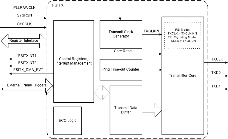 TMS320F28P550SJ TMS320F28P559SJ-Q1 FSITX Block Diagram