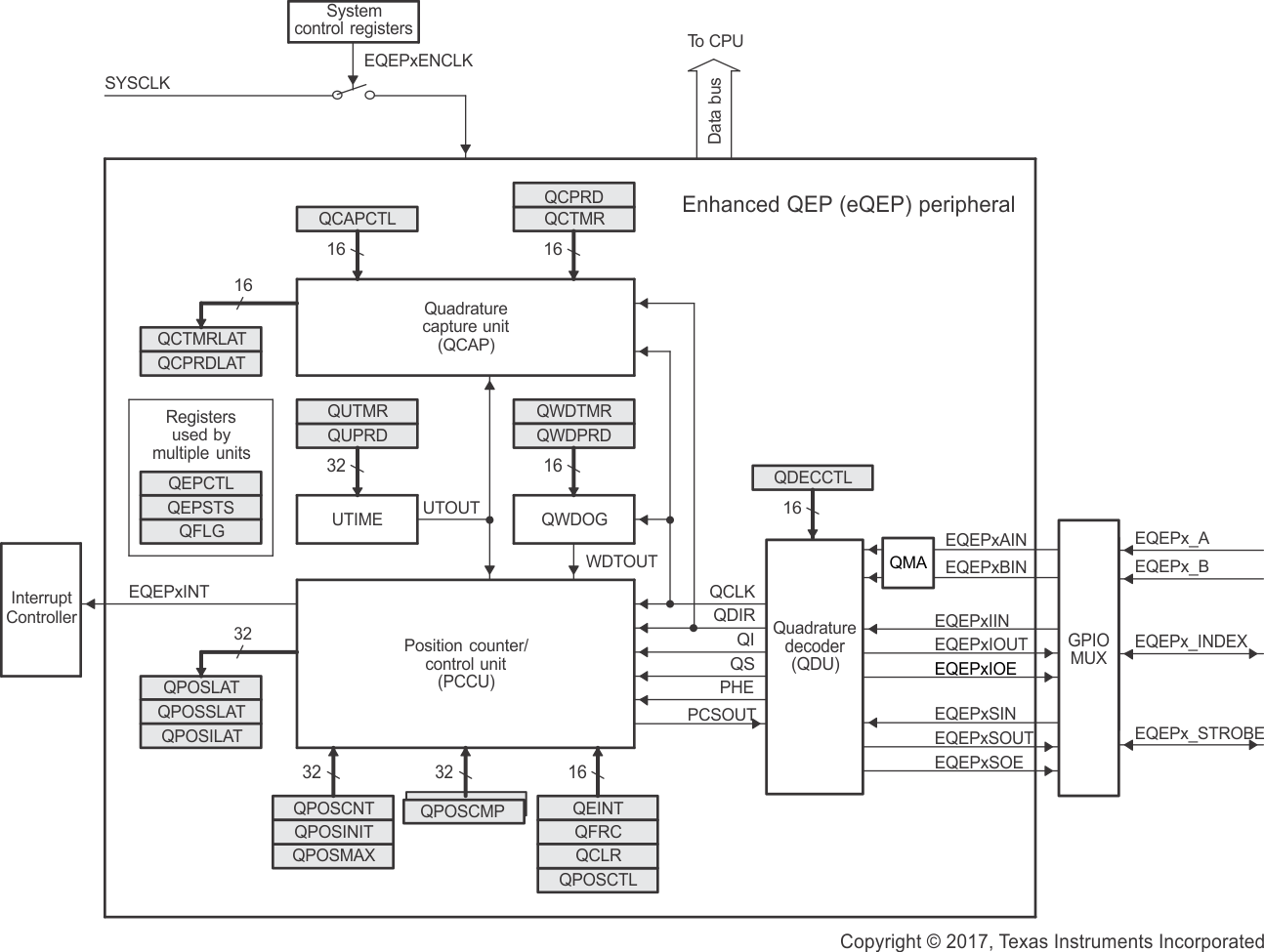 TMS320F28P550SJ TMS320F28P559SJ-Q1 TMS320F28P550SG eQEP
                    Block Diagram