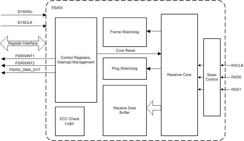 TMS320F28P550SJ TMS320F28P559SJ-Q1 TMS320F28P550SG FSIRX Block Diagram