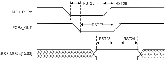 AM62P AM62P-Q1 BOOTMODE Timing Requirements and PORz_OUT Switching Characteristics